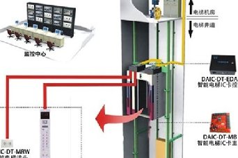 電(diàn)梯控制系统配置清单（遠(yuǎn)距离呼梯）