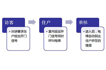 安装電(diàn)梯控制系统访客问题如何解决？