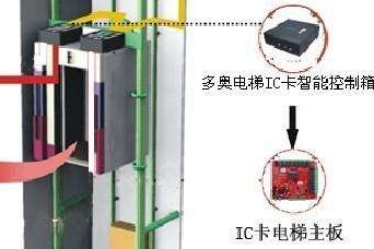 外呼電(diàn)梯控制器和內呼電(diàn)梯控制器有(yǒu)何不同？