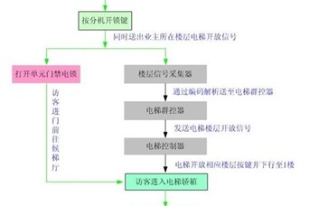 如何正确选择安装電(diàn)梯控制系统？