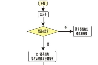 電(diàn)梯门禁系统使用(yòng)流程