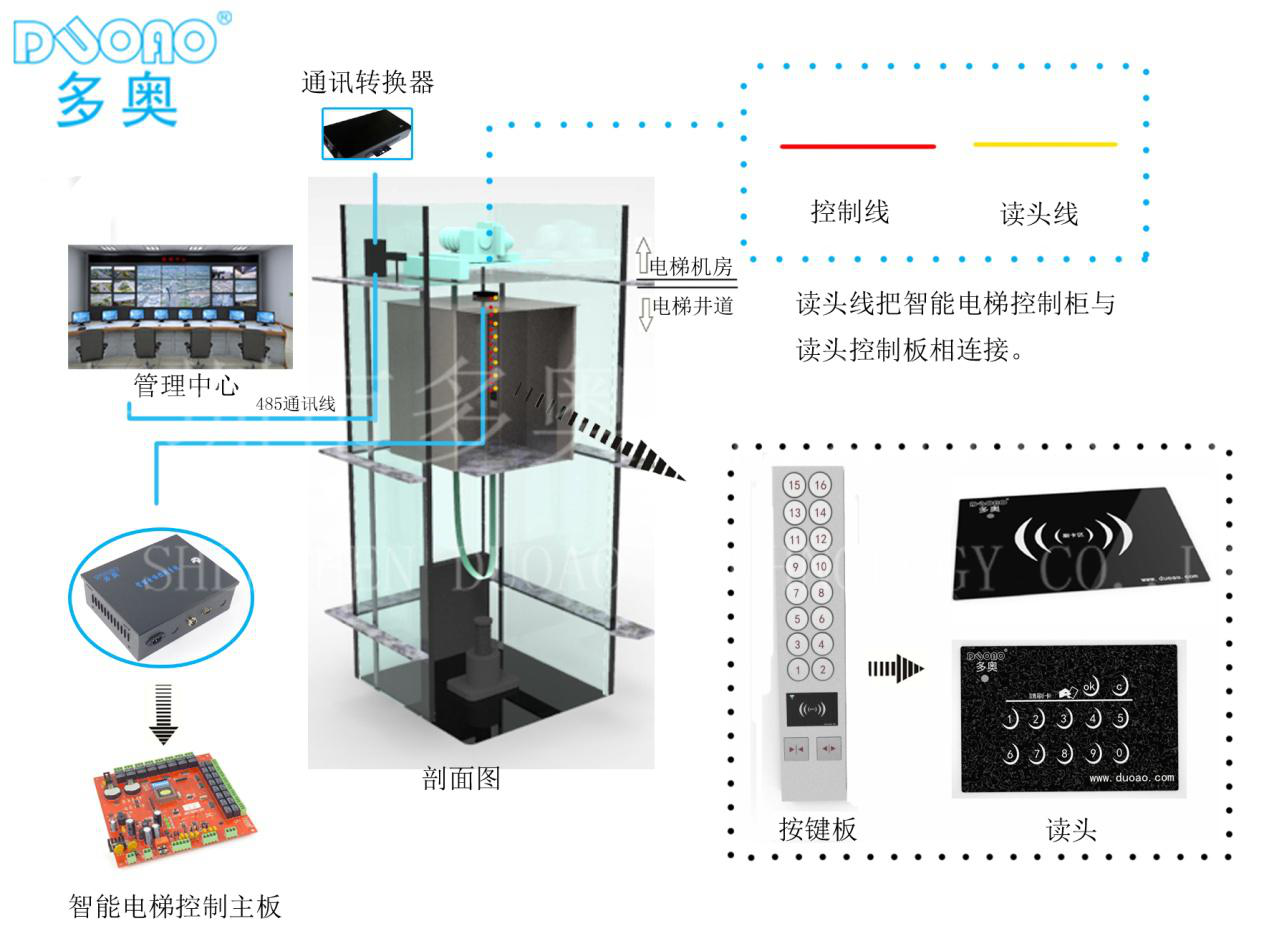 電(diàn)梯控制系统