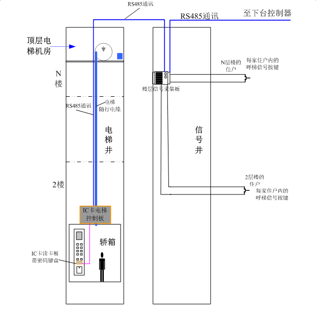 人脸识别梯控布線(xiàn)