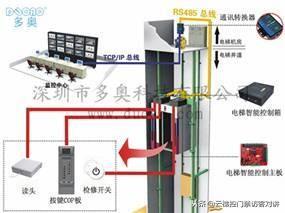 梯控-卡片放在口袋或者手袋，全程自动呼梯，自动把您送到家门口