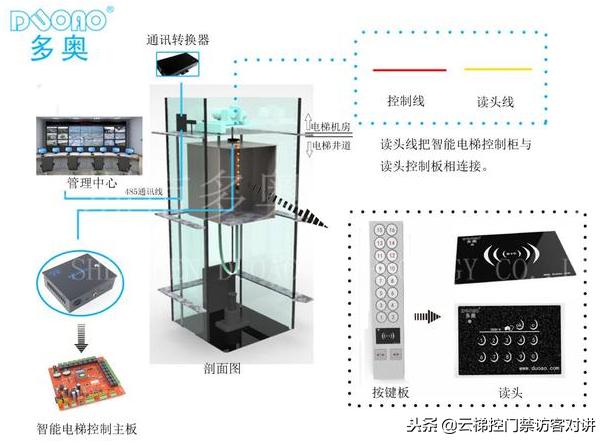 机器人電(diàn)梯RFID遠(yuǎn)距离梯控方案可(kě)以引导，為(wèi)客人操作電(diàn)梯、开房门