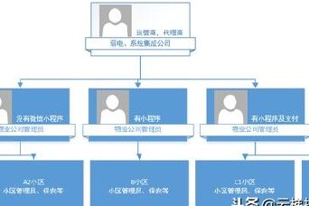 多(duō)奥微信小(xiǎo)程序访客 通道 梯控 门禁 停車(chē)场 物(wù)业