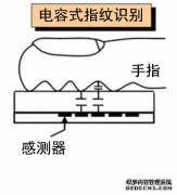 
指纹识别控制系统工作方式你知道吗？