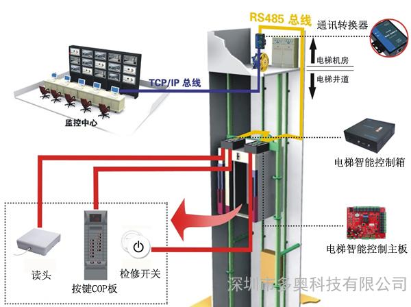 電(diàn)梯控制系统结构图