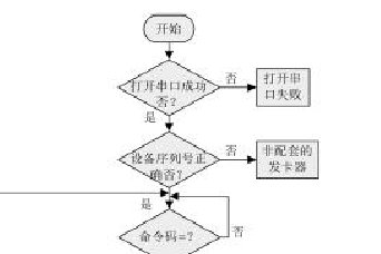 防复制電(diàn)梯刷卡系统下位机软件设计